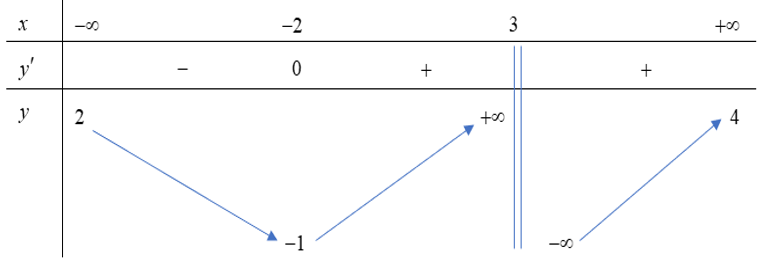 Cho hàm số  y=f(x) có bảng biến thiên sau  Mệnh đề nào sau đây đúng?  A. Hàm số đồng biến trên ( -2,3) .    (ảnh 1)