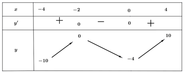 Cho hàm số y=f(x) xác định, liên tục trên  ( -4,4)và có bảng biến thiên như hình vẽ. Phát biểu nào sau đây đúng? (ảnh 1)