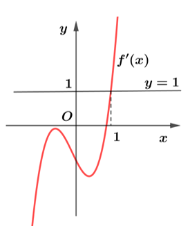 Cho hàm số y=f(x). Hàm số y=f'(x)có đồ thị như hình bên.   Hàm số g(x)=f(x^2+2x)-x^2-2xđồng biến trên khoảng nào dưới đây? 	A.  (-1-√2;-1). (ảnh 2)