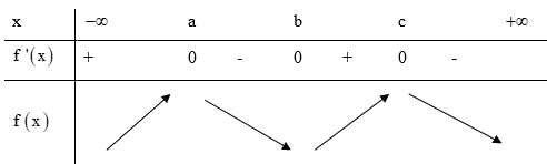 Cho hàm số y = f(x) có đồ thị y = f'(x) cắt trục Ox tại ba điểm có hoành độ a < n < c như hình vẽ (ảnh 2)