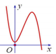 Cho hàm số y=f(x)=ax^3+bx^2+cx+d có đồ thị như hình vẽ bên. Khẳng định nào sau đây là đúng? (ảnh 2)