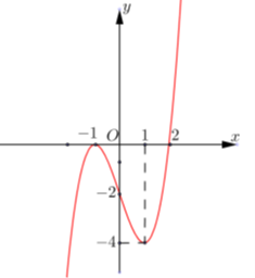 Cho hàm số f(x) có đạo hàm liên tục trên R và có đồ thị của hàm y = f'(x) như hình vẽ. Xét hàm số (ảnh 1)