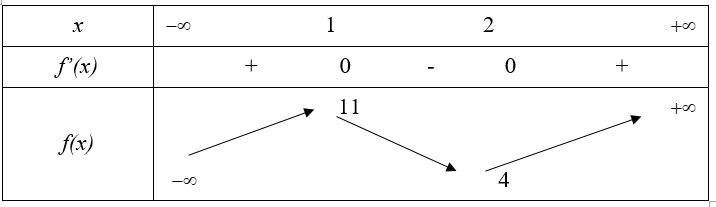 Cho hàm số y = f(x) có bảng biến thiên như hình vẽ  Đồ thị hàm số y = môdun f(x) - 2m có 5 điểm cực trị khi và chỉ khi (ảnh 1)