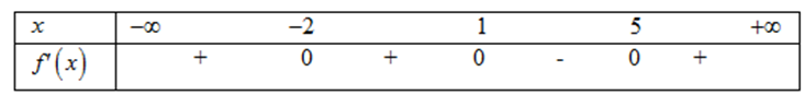 Cho hàm số y= f(x) có bảng xét dấu của như sau: Mệnh đề nào dưới đây đúng? (ảnh 1)