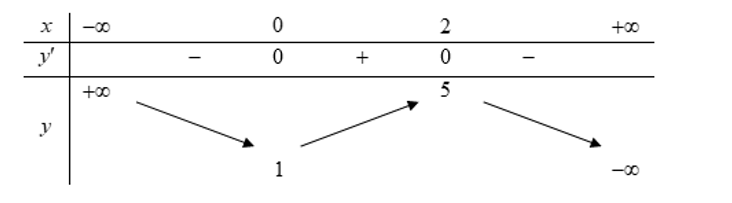 Cho hàm số  y=f(x) có đạo hàm liên tục trên R và có bảng biến thiên như hình vẽ. Khẳng định nào sau đây đúng? (ảnh 1)