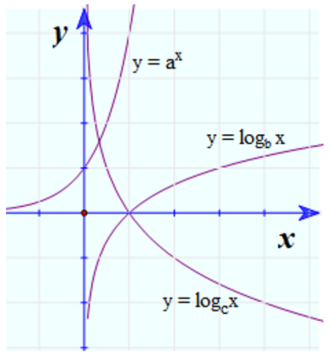 Cho các hàm số y= a^x; y=log bx; y=log cx có đồ thị như hình vẽ (ảnh 1)