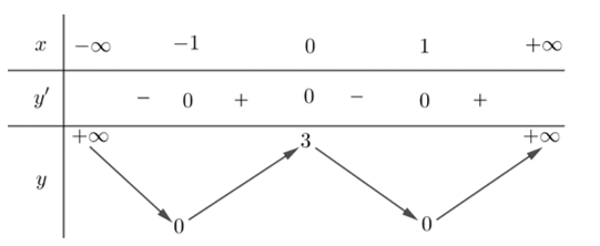 Cho hàm số y=f(x)  có bảng biến thiên như sau   Điểm cực đại của hàm số  f(x) là (ảnh 1)