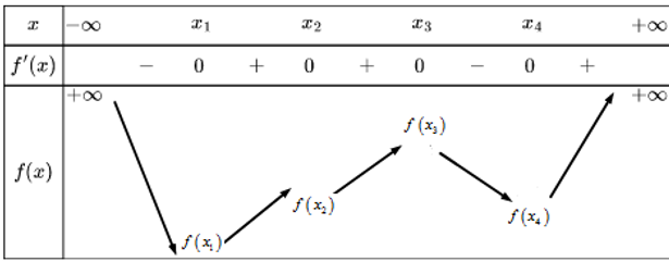 Cho hàm số  f(x)  xác định trên  R và có đồ thị của hàm số  f'(x) như hình vẽ.  . Số điểm cực trị của hàm số f(x)  là (ảnh 3)