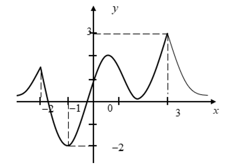 Cho hàm số y=f(x)  có đồ thị như hình vẽ sau   Giá trị lớn nhất và giá trị nhỏ của hàm số  g(x)= f(x-3)+6 lần lượt là (ảnh 1)