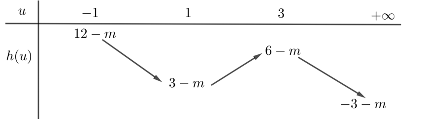 Cho hàm số y= f(5-2x)  có bảng biến thiên như hình vẽ   Tìm các giá trị của tham số m để  hàm số  g(x)= | 3 f(x^2-4x+3)-m| có giá trị lớn nhất? (ảnh 3)