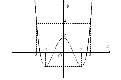 Cho hàm số f(x)  có đồ thị như hình bên. Giá trị lớn nhất của hàm số này trên đoạn [-2,3]  bằng (ảnh 1)