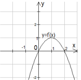 Cho hàm số y =f(x)  có đồ thị đạo hàm y =f'(x)  như hình bên. Hàm số đã cho nghịch biến trên khoảng (ảnh 1)