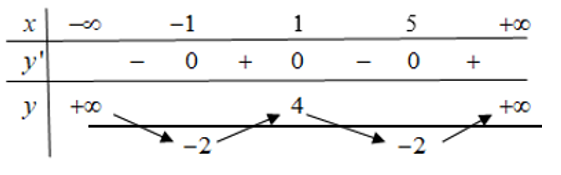 Cho hàm số  y=f(x) có bảng biến thiên như hình dưới  Phương trình  f(x)+1=0 có tất cả bao nhiêu nghiệm thực? (ảnh 2)