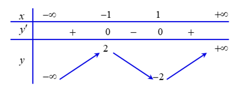 Cho hàm số y=f(x)  có bảng biến thiên như sau:   Điểm cực đại của đồ thị hàm số y=f(x) là (ảnh 1)