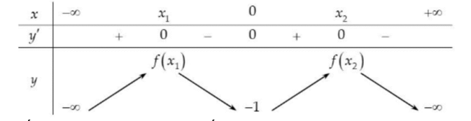 Cho hàm số y=f(x)=ax64+bx^2+c( a khác 0)  có bảng biến thiên như sau:   Trong các số  a,b và  c có bao nhiêu số dương? (ảnh 1)