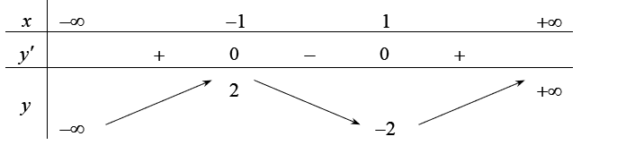 Điểm cực tiểu của đồ thị hàm số y= x^3-3x có tọa độ là (ảnh 1)