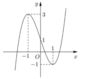 Cho hàm số y=f(x)  có đồ thị hàm số như hình vẽ. Tìm m  để hàm số   y= f(x)-1/ f(x)-m đồng biến trên  (-1,1). (ảnh 1)