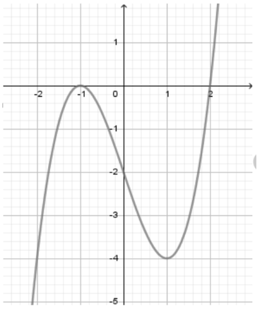 Cho hàm số y =f(x)  có đồ thị hàm số y =f'(x)  như hình vẽ. Đặt g(x)= f(x^2 -2) . Mệnh đề nào dưới đây là sai?  (ảnh 1)