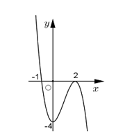 Đồ thị ở hình vẽ bên dưới là của hàm số nào trong các phương án cho dưới đây? (ảnh 1)