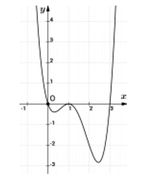 Cho hàm số y = f(x) có đạo hàm f'(x) xác định trên . Đồ thị hàm số y= f'(x) như hình vẽ dưới đây: (ảnh 1)