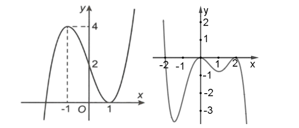 Cho hàm số y= f(x) và y= g(x) có đồ thị tương ứng là hình 1 và hình 2 bên dưới: (ảnh 1)