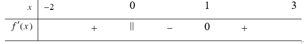 Cho hàm số y= f(x) xác định và liên tục trên [-2;3] và có bảng xét dấu đạo (ảnh 1)