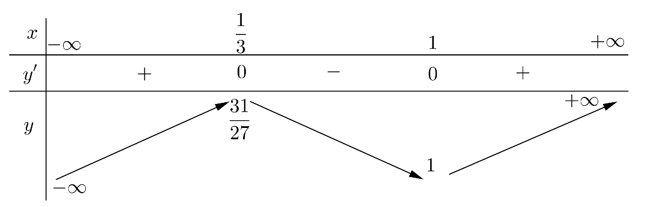 Cho hàm số  y= x^3-2x^2+x+1 Mệnh đề nào dưới đây đúng? (ảnh 1)