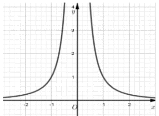 Đường cong trong hình bên là đồ thị của một hàm số trong bốn hàm số được liệt kê ở bốn (ảnh 1)