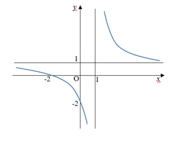 Cho hàm số y=ax-b/ x-1 có đồ thị như hình vẽ.  Mệnh đề nào dưới đây đúng? (ảnh 1)