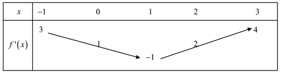 Cho hàm số  y=f(x) có đạo hàm liên tục trên R  . Bảng biến thiên của hàm số  y=f'(x) được cho như hình vẽ. Hàm số y=f(1-x/2)+x  nghịch biến trên khoảng nào ? (ảnh 1)
