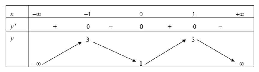 Cho hàm số y= f(x) có bảng biến thiên như sau:  Hàm số đã cho nghịch biến  (ảnh 1)