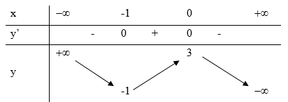 Cho hàm số y = f(x) có bảng biến thiên dưới đây Tìm m để phương trình |f(x)| = m có bốn (ảnh 1)