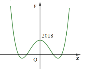 Hàm số y = x^4 - 2017x^2 + 2018 có giá trị cực đại là A. yCĐ = căn bậc hai 2017 B. yCĐ = 0 (ảnh 1)