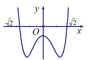 Cho hàm số y =ax^4 +bx^2 +c có đồ thị như hình vẽ, xác định dấu của a,b,c .   (ảnh 1)