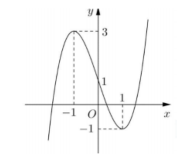 Đường cong ở hình vẽ dưới đây là đồ thị của hàm số nào trong bốn hàm số dưới đây?   (ảnh 1)