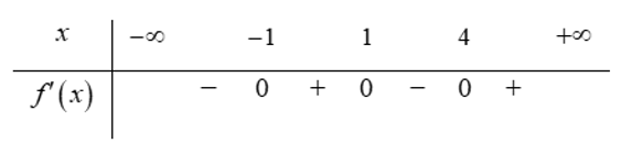 Cho hàm số y=f(x). Hàm số y=f'(x) có đồ thị như hình vẽ.  Hỏi hàm số y=f(x) đồng biến trên khoảng nào sau đây ? (ảnh 2)