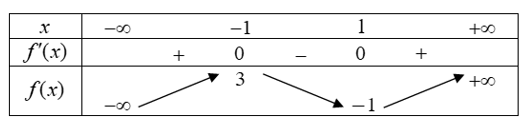 Khảo sát sự biến thiên và vẽ đồ thị của hàm số  f(x)= x^3-3x+1 (ảnh 1)