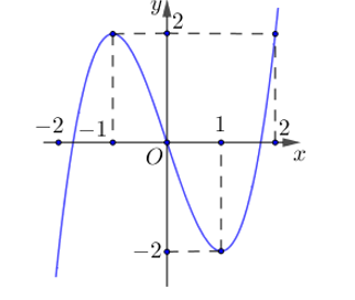 Cho hàm số y=f(x) liên tục trên R và có đồ thị như hình vẽ.  Có bao nhiêu giá trị nguyên của tham số m để phương trình (ảnh 1)