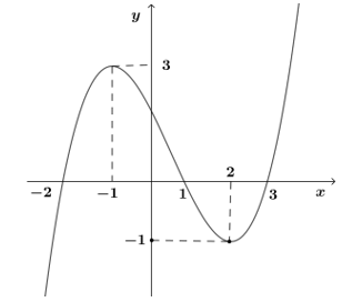 Cho hàm số y=f(x) có đồ thị như hình vẽ. Mệnh đề nào sau đây sai? A. Hàm số nghịch biến trên khoảng ( 1,3) (ảnh 1)