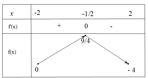 Gọi S là tập hợp các giá trị của tham số m để giá trị nhỏ nhất của hàm số y= ( x^2+x+m^2)^2 trên đoạn[-2,2]  bằng 4. Tính tổng các phần tử của S. (ảnh 1)
