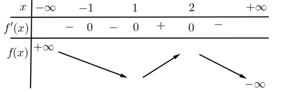 Cho hàm số  y=f(x) liên tục trên R  và có đạo hàm  f' (x)=(x+1)^2( x-1)^3(2-x). Hàm số  y=f(x) đồng biến trên khoảng nào dưới đây? (ảnh 1)