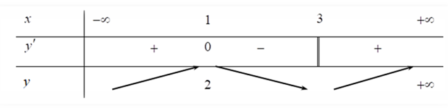 Cho hàm số y=f(x)  xác định, liên tục trên R và có bảng biến thiên như sau:  Khẳng định nào sau đây đúng?  A. Hàm số có đúng một cực trị. (ảnh 1)