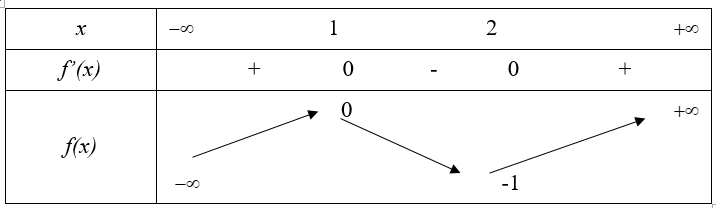 Cho hàm số y = f(x)  có bảng biến thiên như hình vẽ Hàm số có giá trị cực đại bằng (ảnh 1)