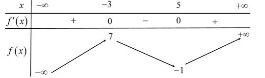 Cho hàm số  y=f(x) có bảng biến thiên: Phương trình  f(x)-m=0 có ba nghiệm phân biệt khi và chỉ khi (ảnh 1)