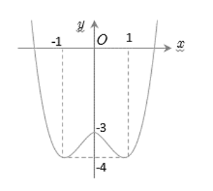 Cho hàm số  y= x^4-2x^2-3 có đồ thị như hình vẽ bên dưới. Với giá trị nào của m  thì phương trình x^4-2x^2-3=2m-4  có  2 nghiệm phân biệt (ảnh 1)