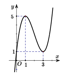 Cho hàm số  y= f(x) có đồ thị như hình vẽ   Giá trị cực tiểu của hàm số f(x)  bằng A. 1B. 3 C. 0 D. 5 (ảnh 1)