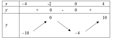 Cho hàm số y=f(x) xác định, liên tục trên ( -4,4) và có bảng biến thiên trên (-4,4) như dưới đây.  Phát biểu nào sau đây đúng? (ảnh 1)
