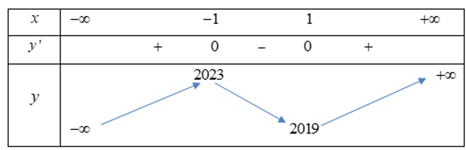 Hàm số y= x^3+3x+ 2021  đạt cực tiểu tại x bằng? (ảnh 1)