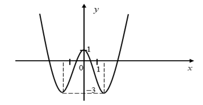 Cho hàm số  y= f(x) có đồ thị (C)  như hình vẽ sau   Số giao điểm của đồ thị hàm số  2f(x+2)=1 (ảnh 1)