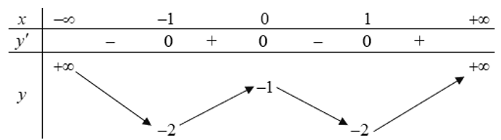 Hàm số  y= x^4-2x^2-1 đạt cực đại tại (ảnh 1)